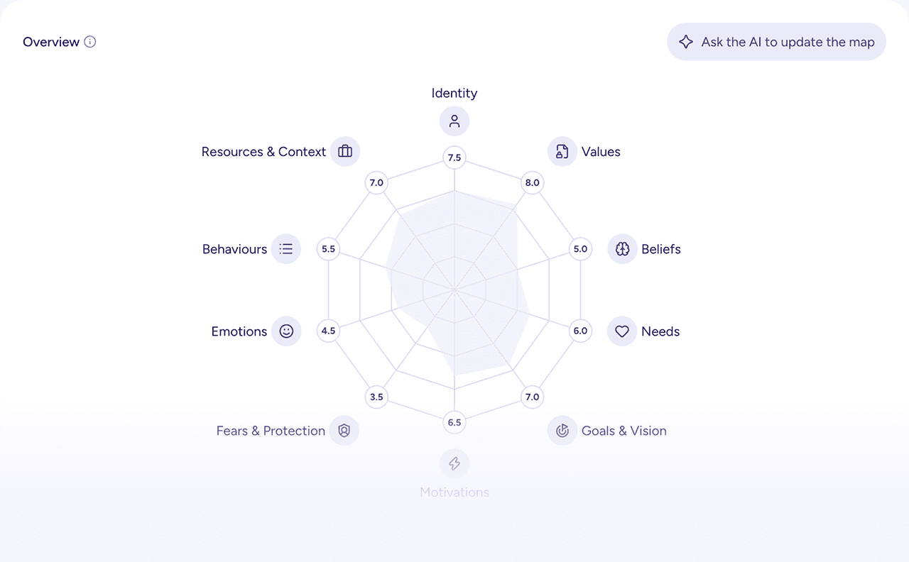 The Person Map: ten scored dimensions, with the update the AI made